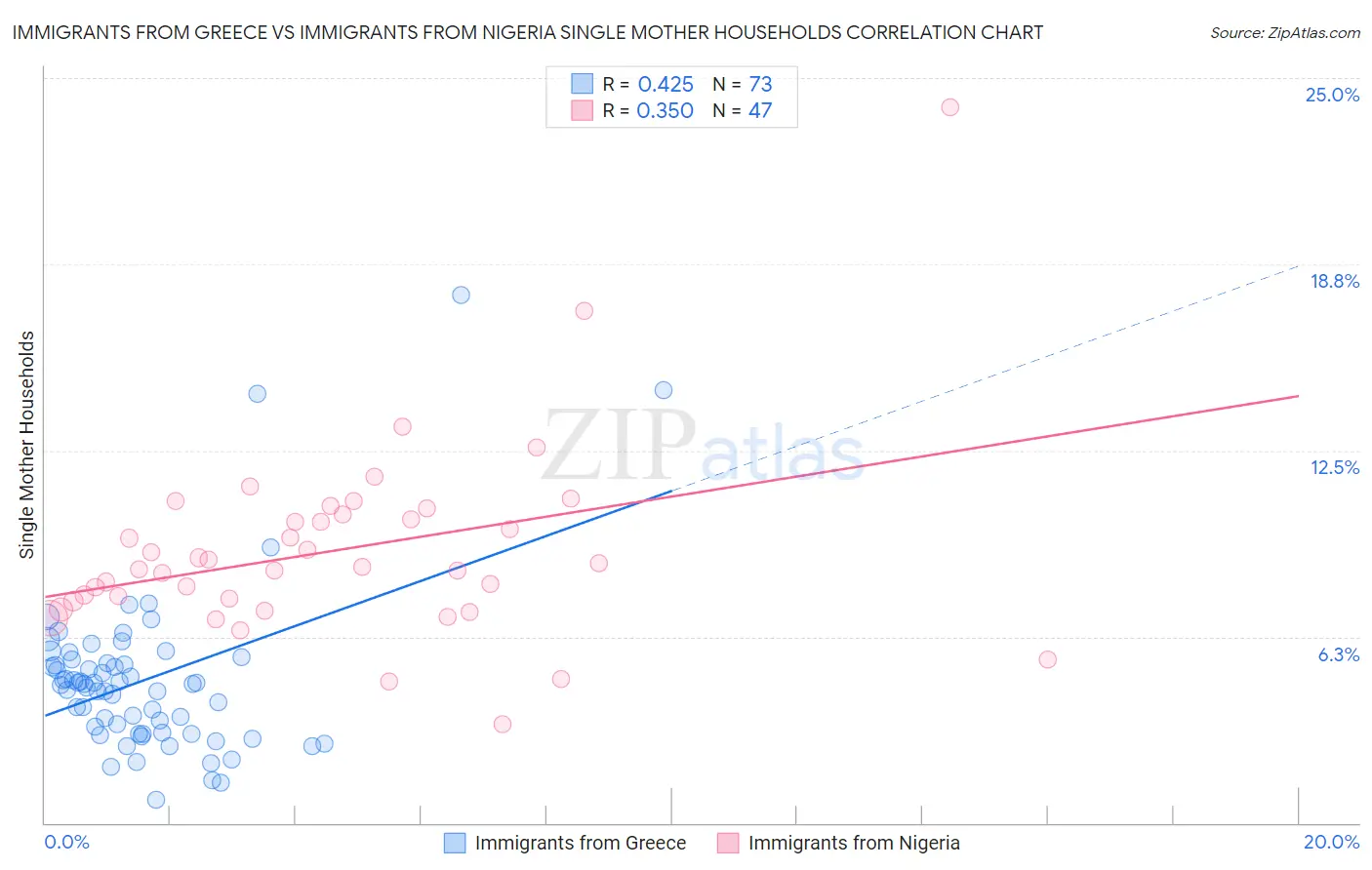 Immigrants from Greece vs Immigrants from Nigeria Single Mother Households