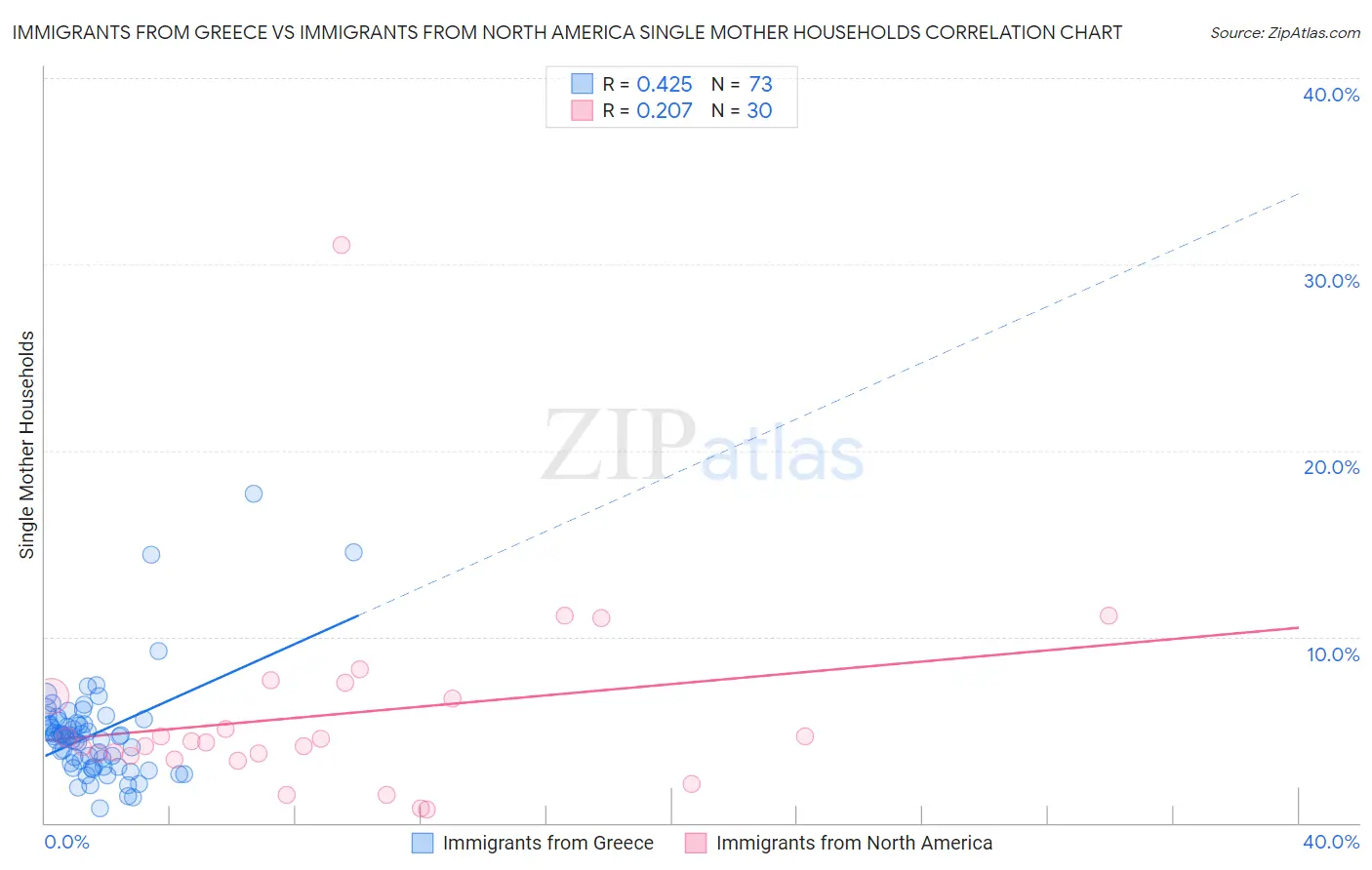 Immigrants from Greece vs Immigrants from North America Single Mother Households