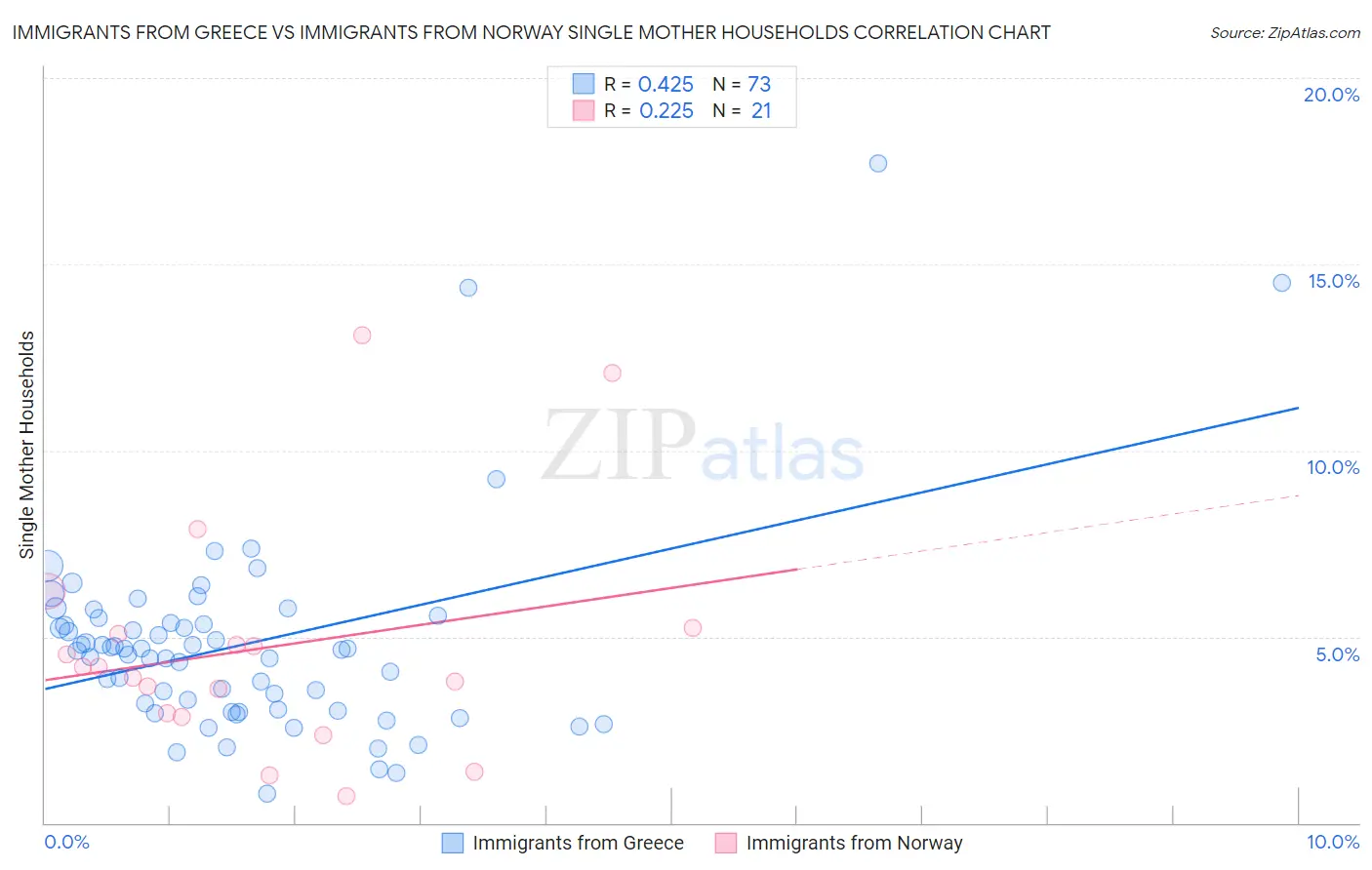 Immigrants from Greece vs Immigrants from Norway Single Mother Households