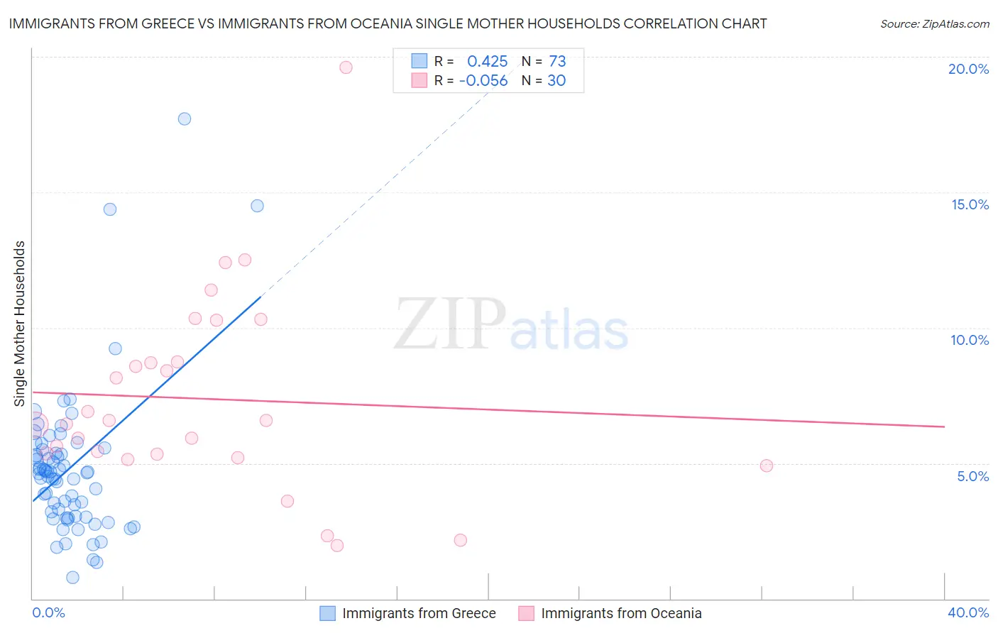 Immigrants from Greece vs Immigrants from Oceania Single Mother Households