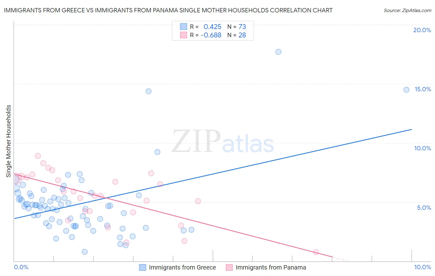 Immigrants from Greece vs Immigrants from Panama Single Mother Households