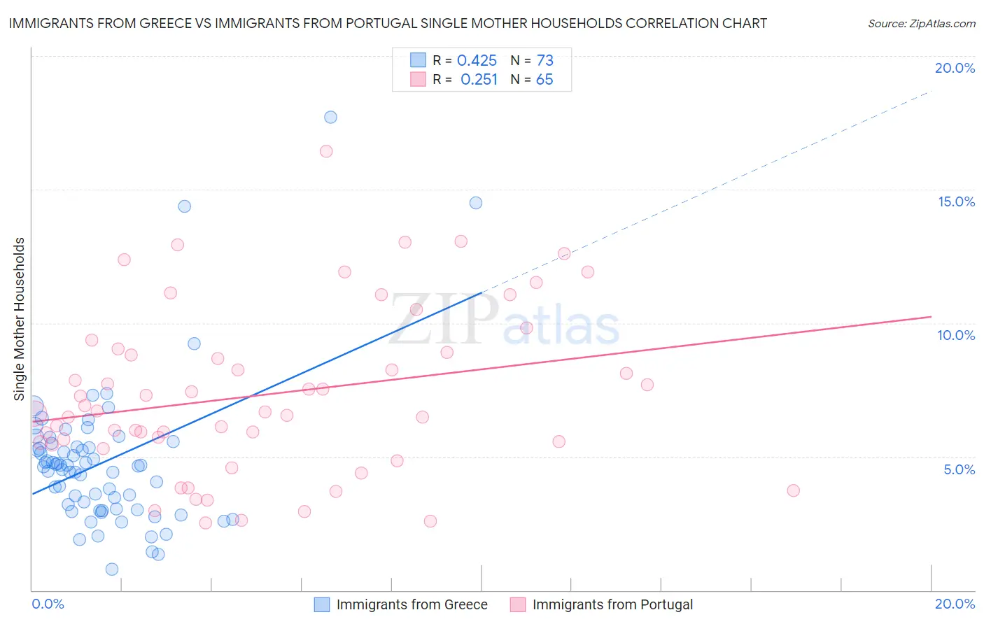 Immigrants from Greece vs Immigrants from Portugal Single Mother Households