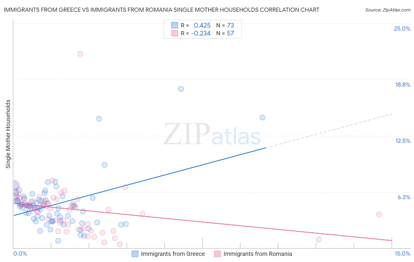 Immigrants from Greece vs Immigrants from Romania Single Mother Households