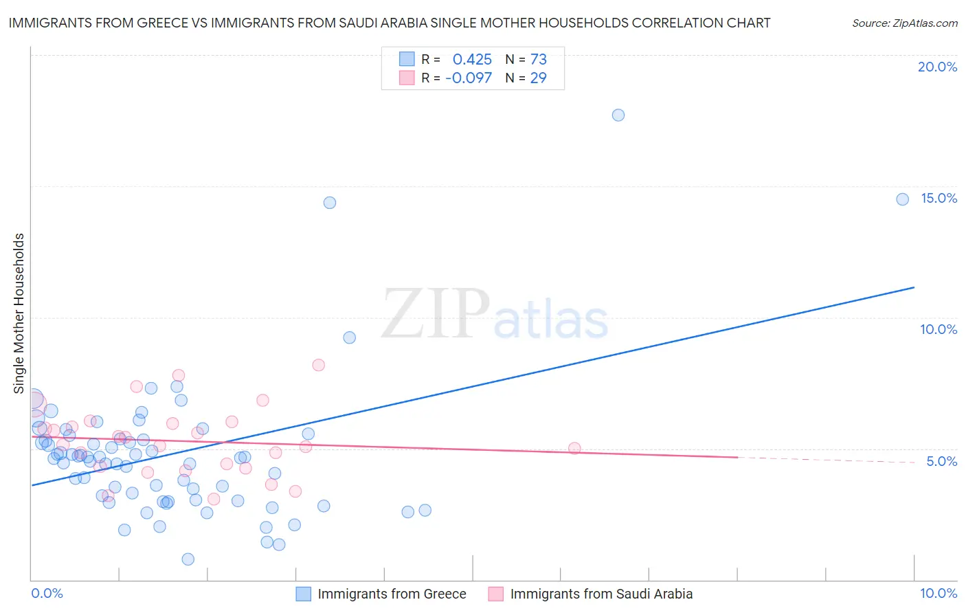 Immigrants from Greece vs Immigrants from Saudi Arabia Single Mother Households