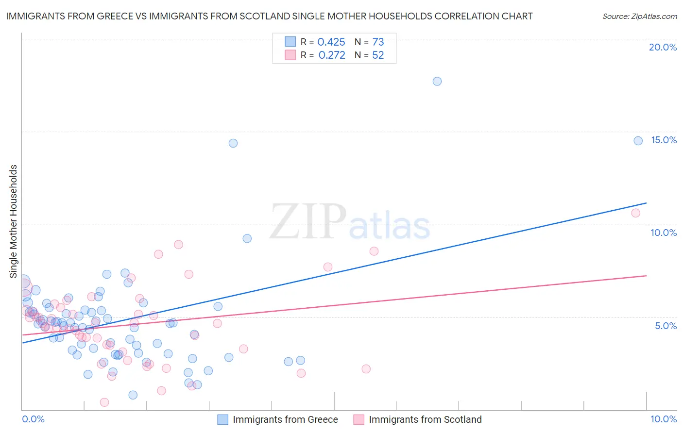 Immigrants from Greece vs Immigrants from Scotland Single Mother Households