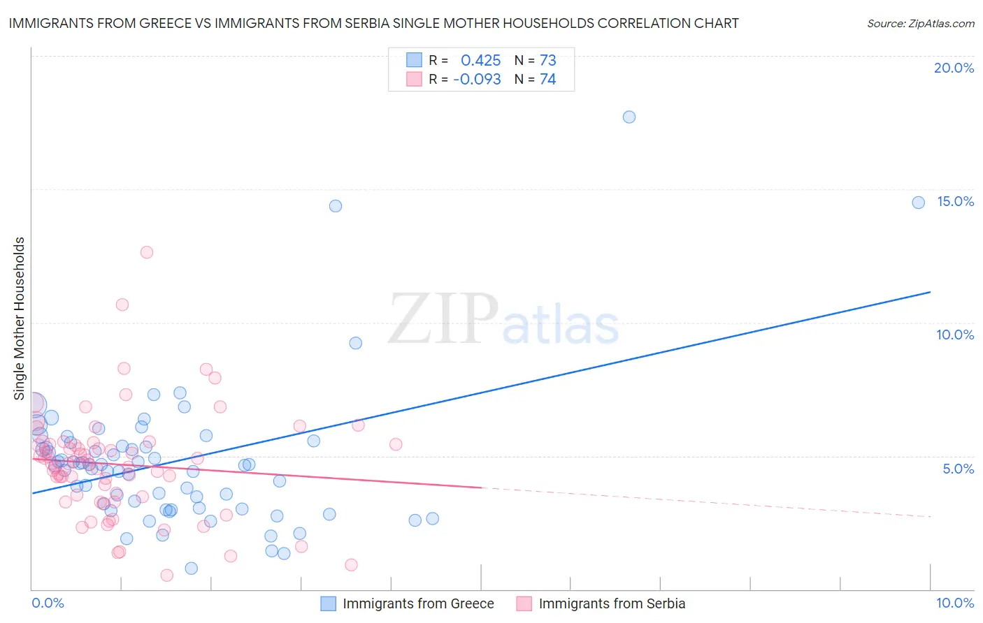 Immigrants from Greece vs Immigrants from Serbia Single Mother Households