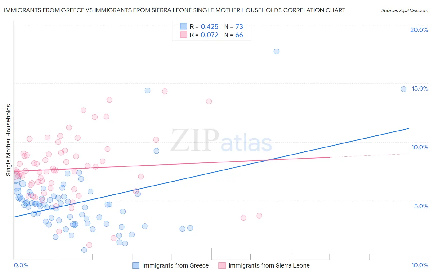 Immigrants from Greece vs Immigrants from Sierra Leone Single Mother Households