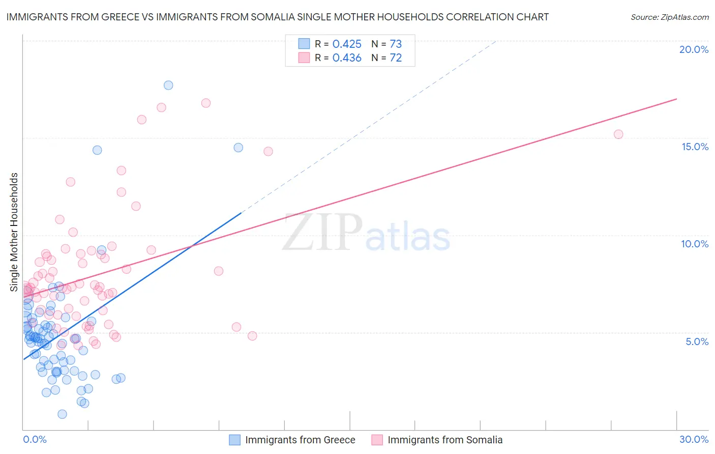 Immigrants from Greece vs Immigrants from Somalia Single Mother Households