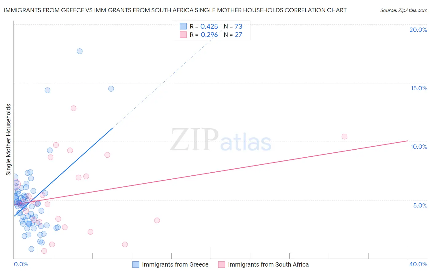 Immigrants from Greece vs Immigrants from South Africa Single Mother Households