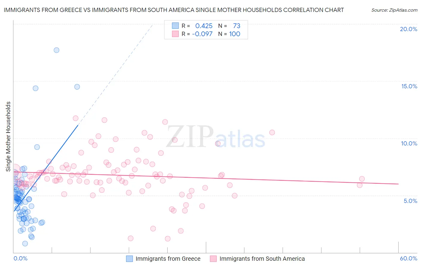 Immigrants from Greece vs Immigrants from South America Single Mother Households