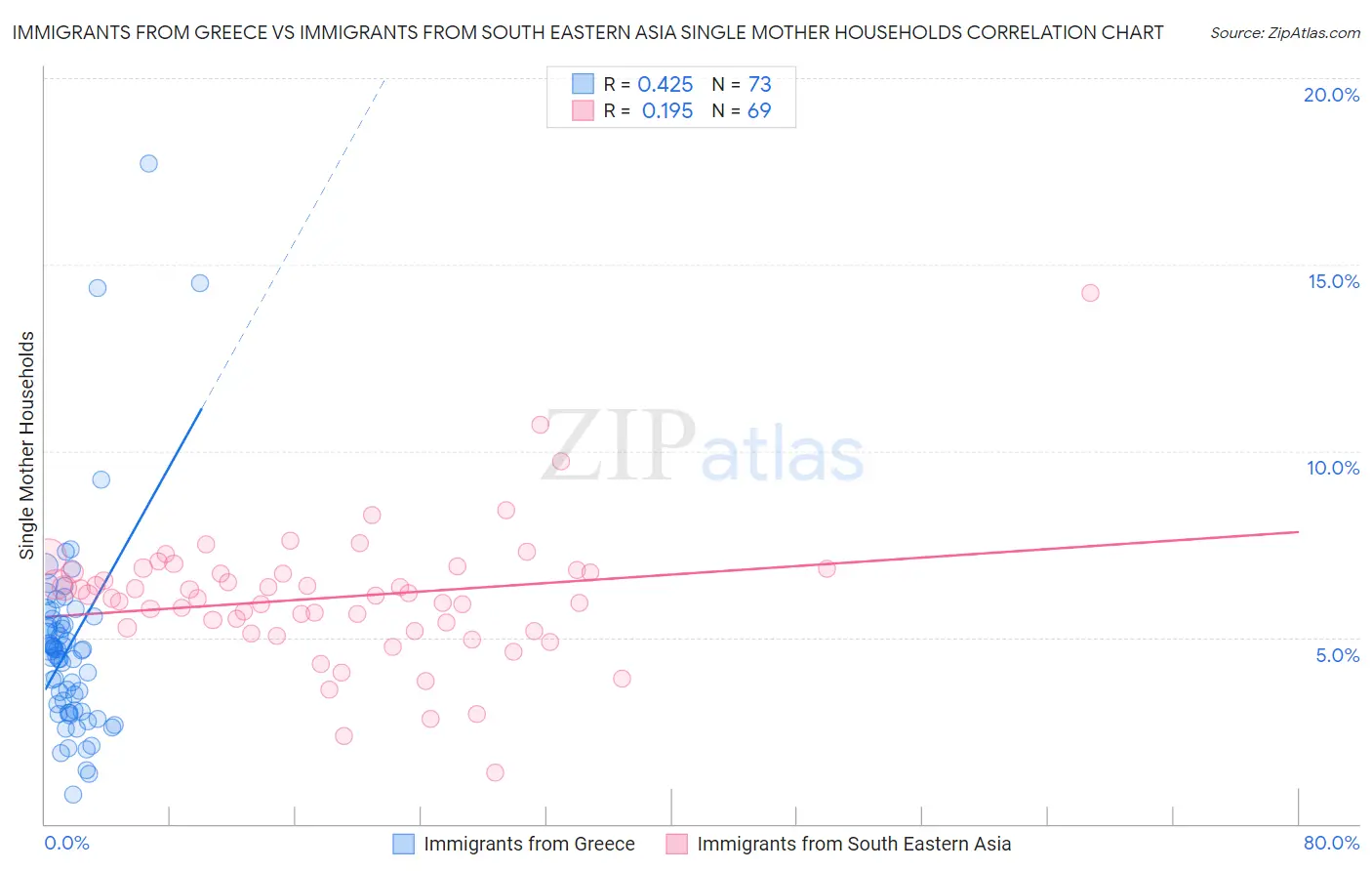 Immigrants from Greece vs Immigrants from South Eastern Asia Single Mother Households