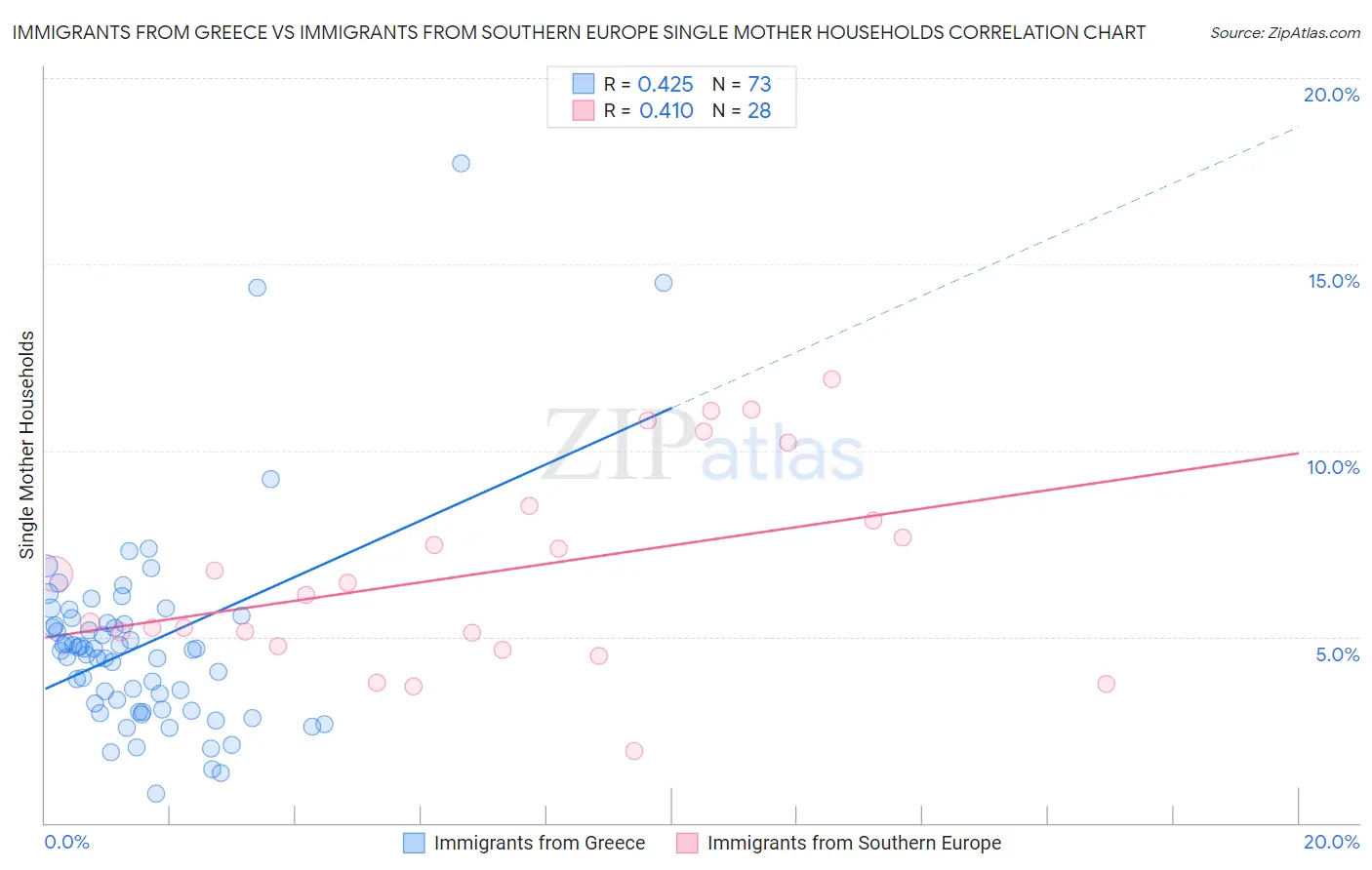 Immigrants from Greece vs Immigrants from Southern Europe Single Mother Households