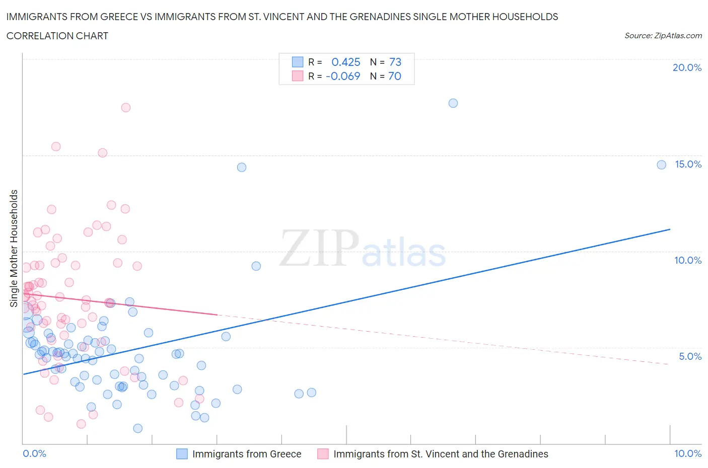Immigrants from Greece vs Immigrants from St. Vincent and the Grenadines Single Mother Households