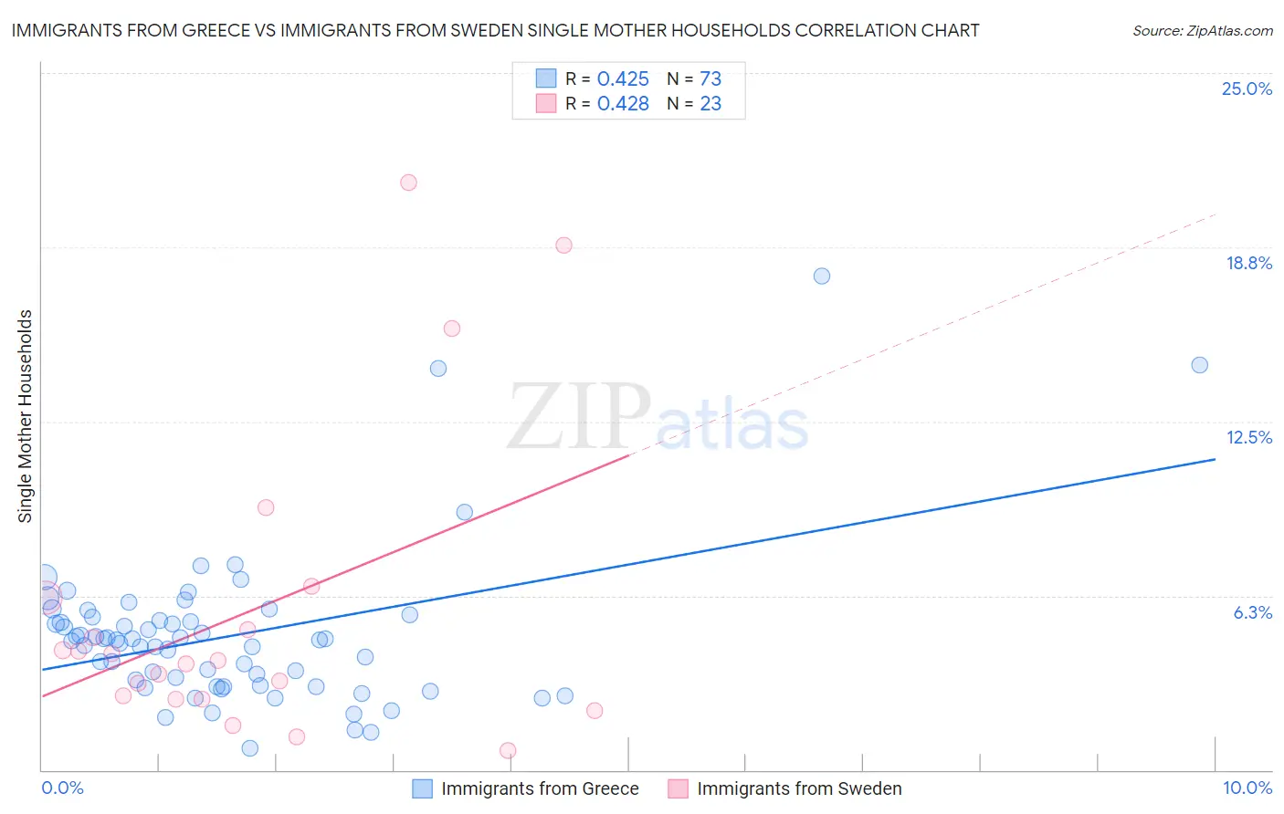 Immigrants from Greece vs Immigrants from Sweden Single Mother Households