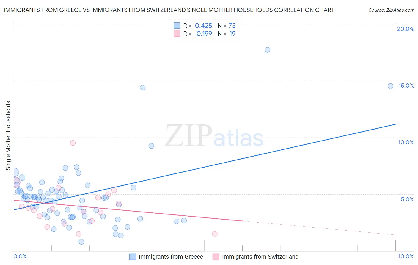 Immigrants from Greece vs Immigrants from Switzerland Single Mother Households