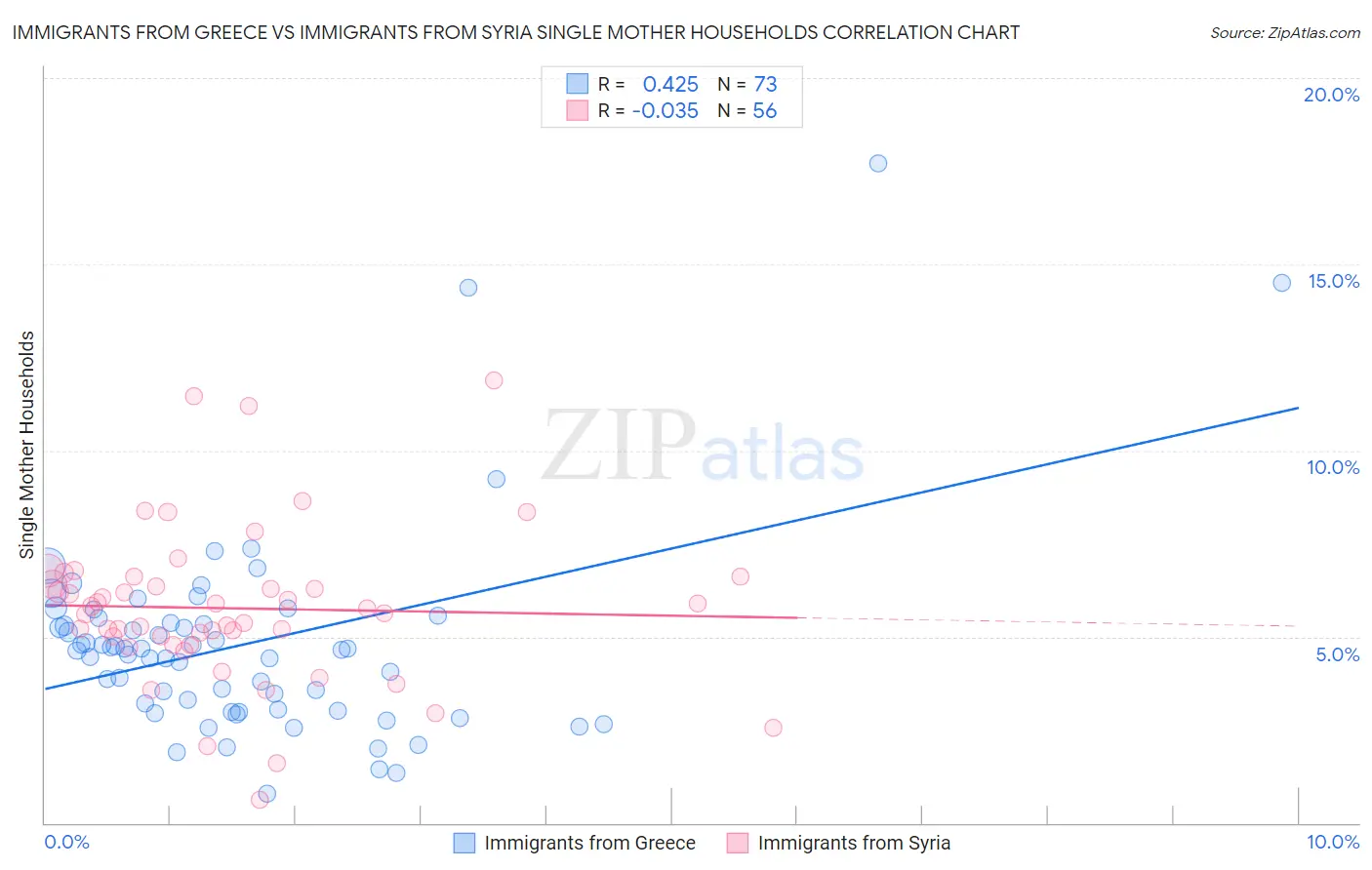 Immigrants from Greece vs Immigrants from Syria Single Mother Households