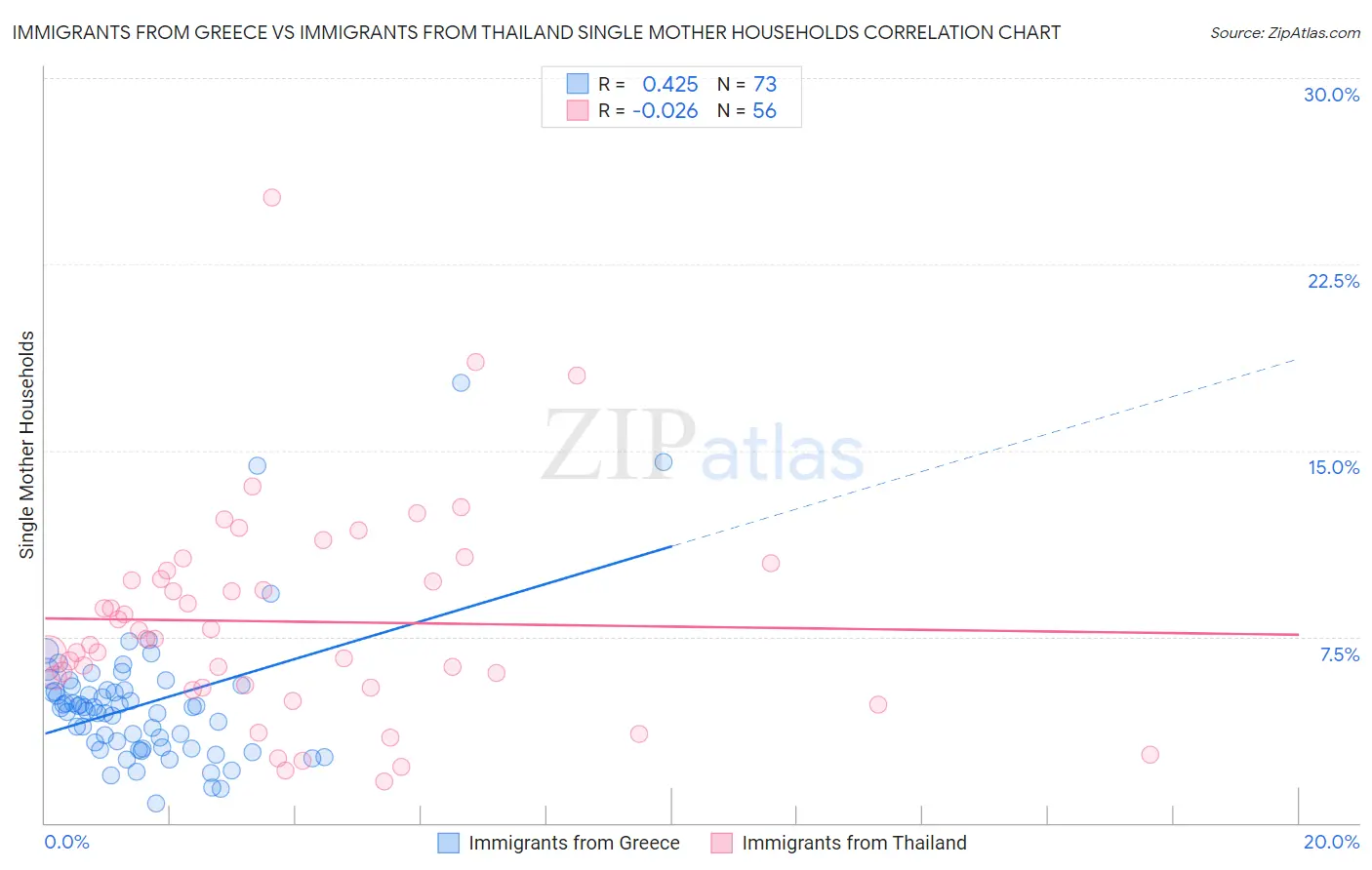 Immigrants from Greece vs Immigrants from Thailand Single Mother Households