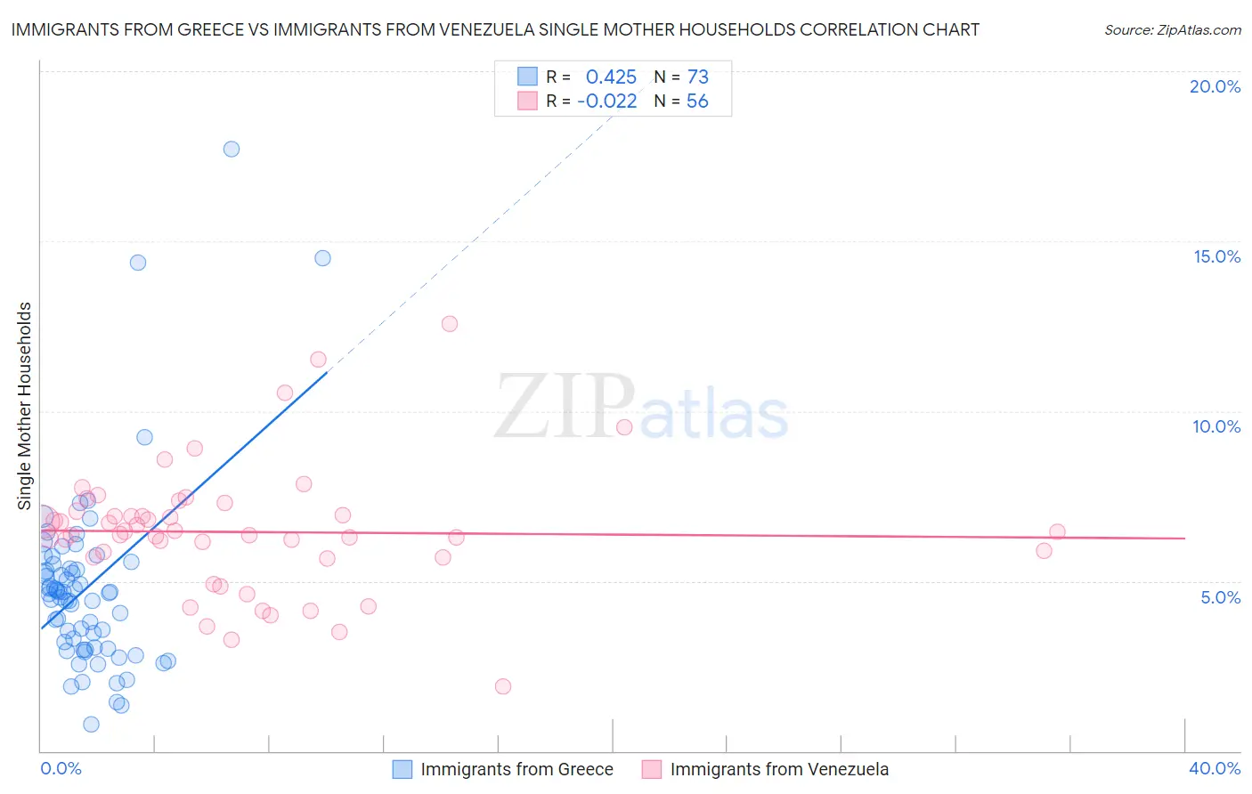 Immigrants from Greece vs Immigrants from Venezuela Single Mother Households