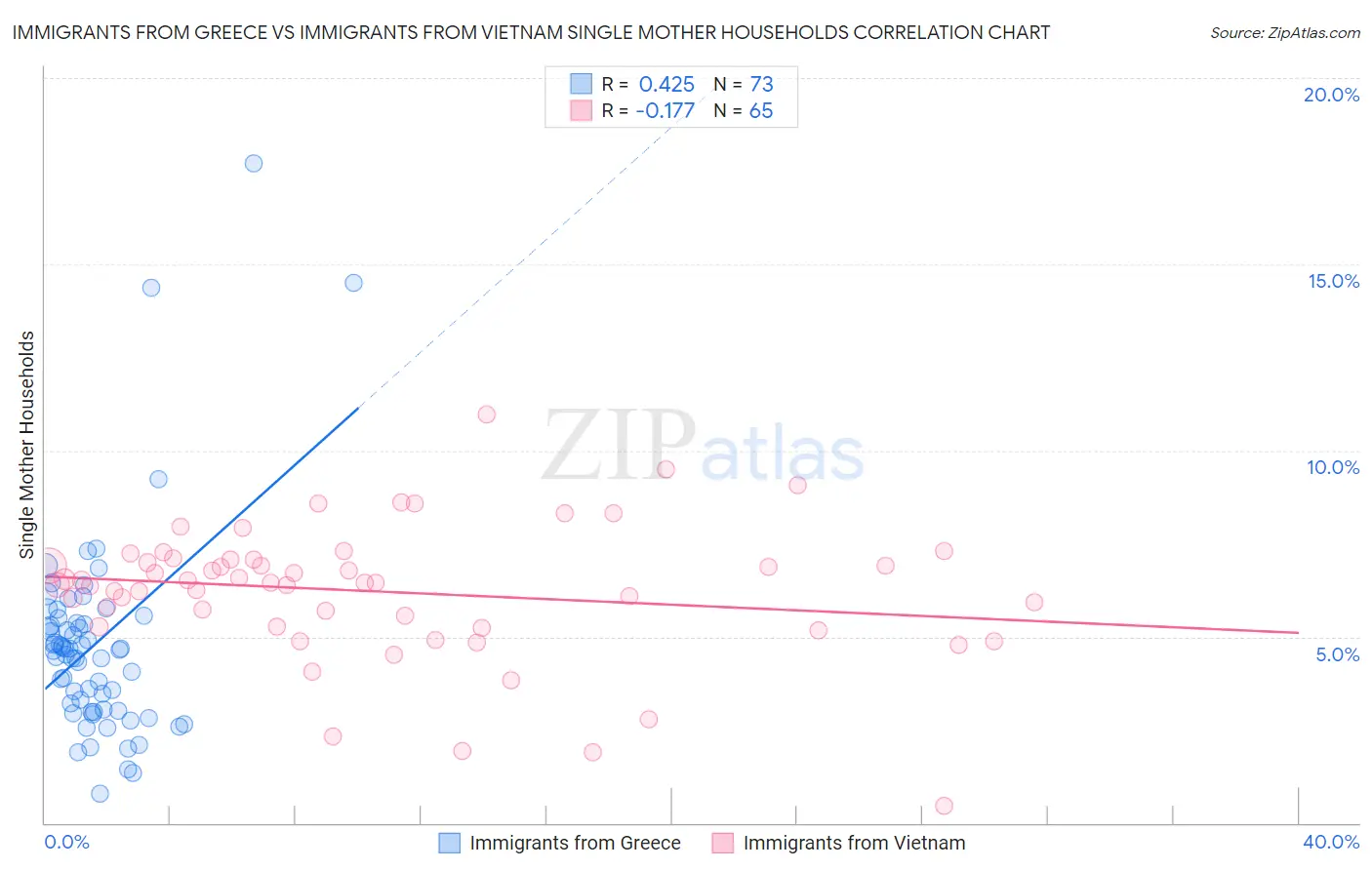 Immigrants from Greece vs Immigrants from Vietnam Single Mother Households