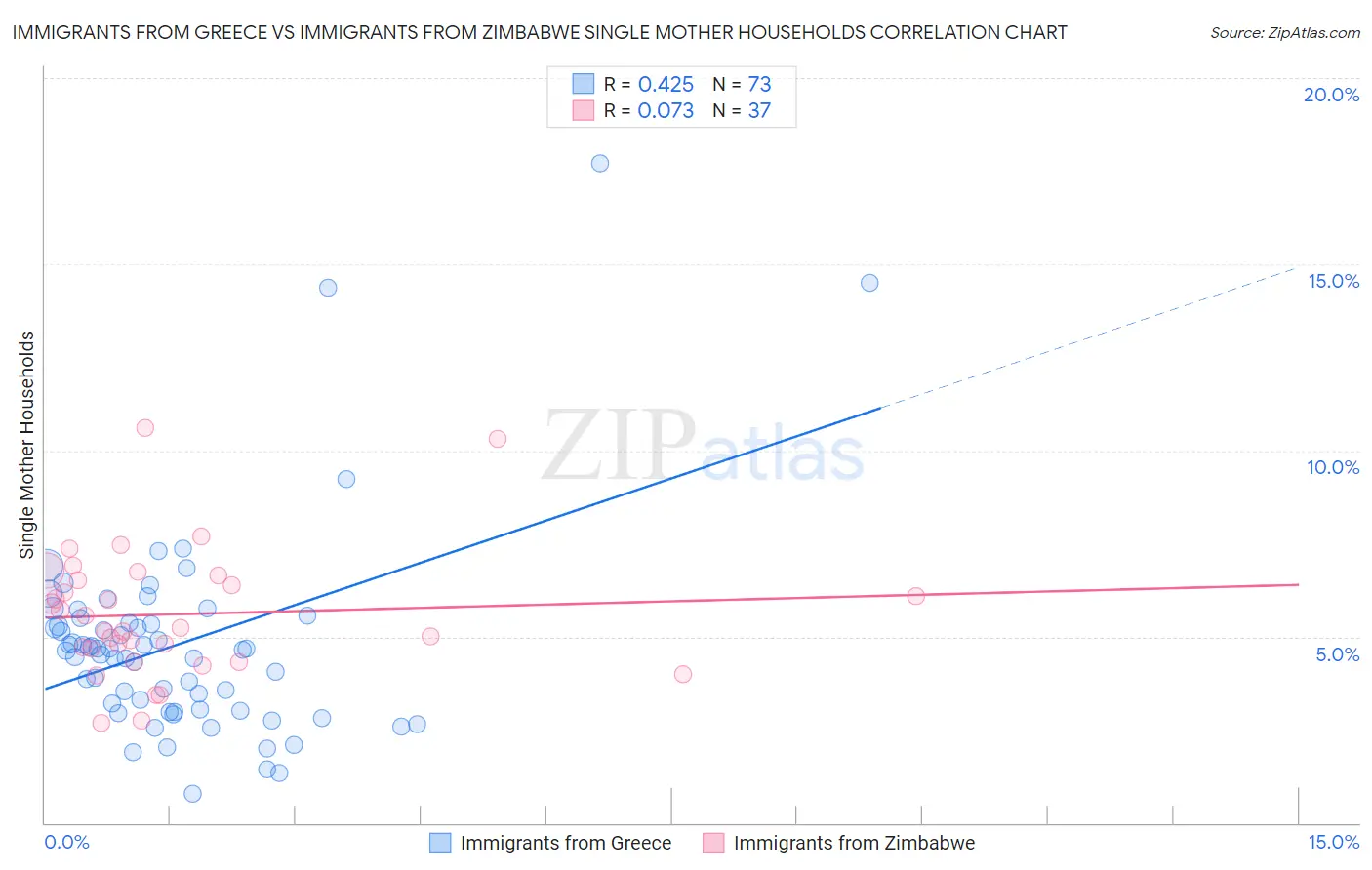 Immigrants from Greece vs Immigrants from Zimbabwe Single Mother Households