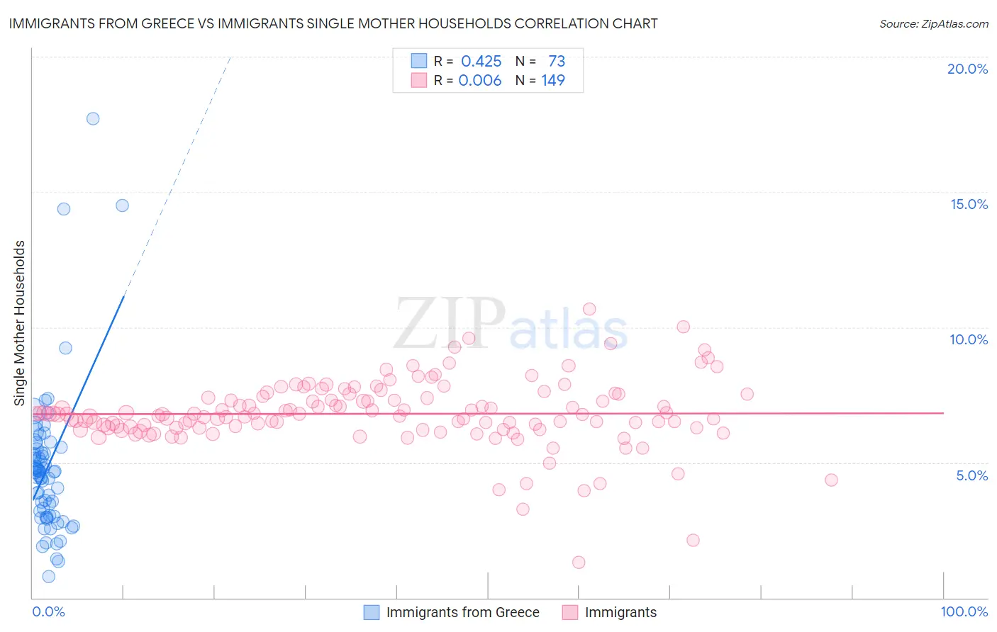 Immigrants from Greece vs Immigrants Single Mother Households