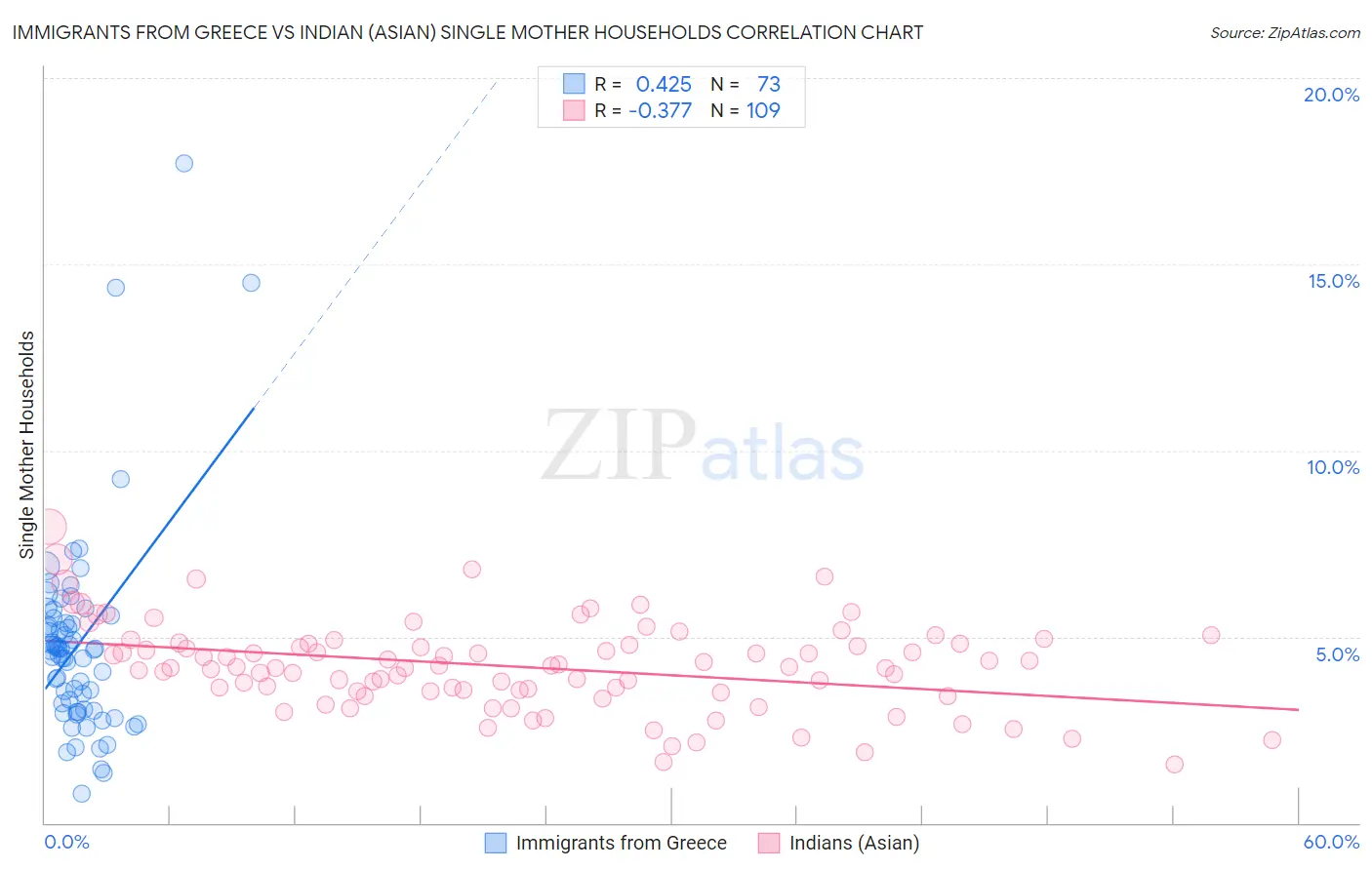 Immigrants from Greece vs Indian (Asian) Single Mother Households