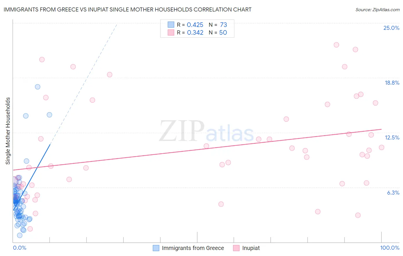 Immigrants from Greece vs Inupiat Single Mother Households