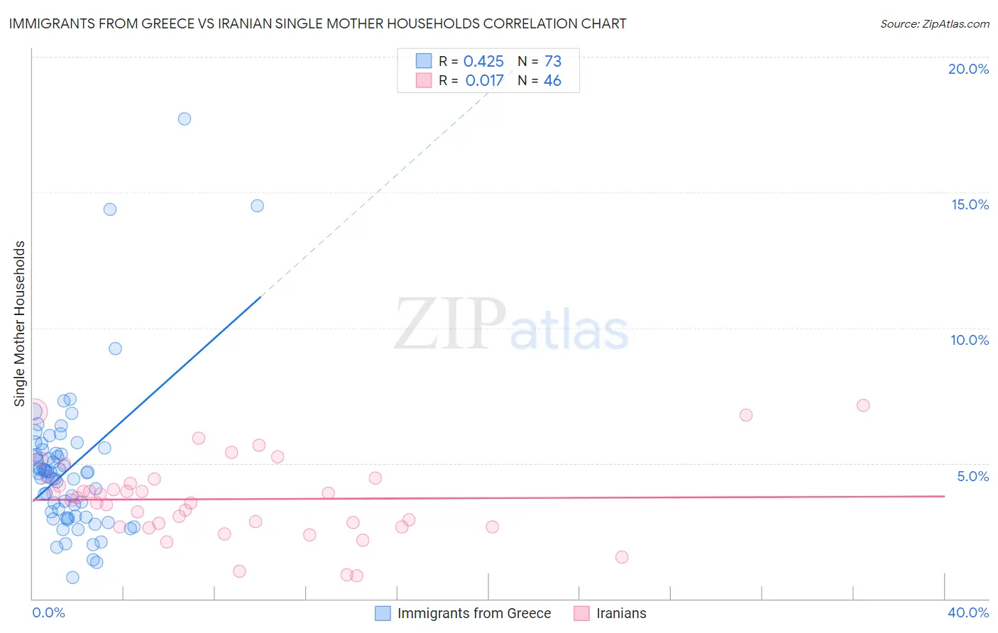 Immigrants from Greece vs Iranian Single Mother Households