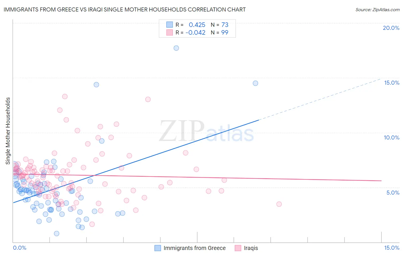 Immigrants from Greece vs Iraqi Single Mother Households