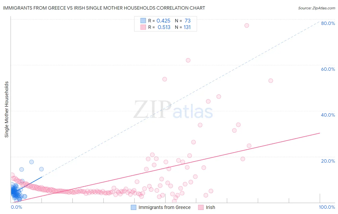 Immigrants from Greece vs Irish Single Mother Households