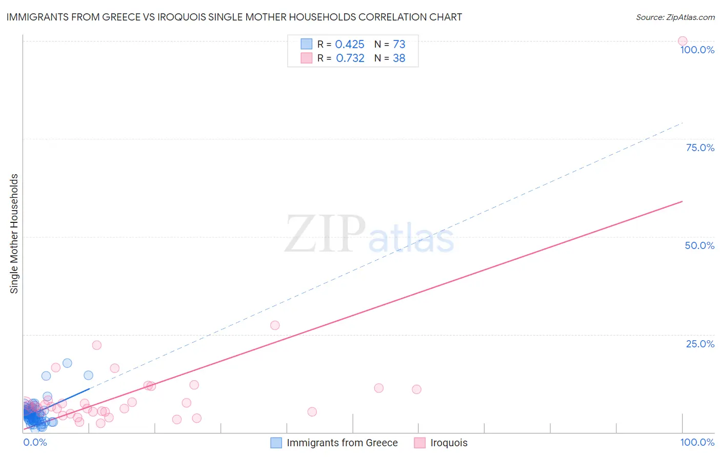 Immigrants from Greece vs Iroquois Single Mother Households