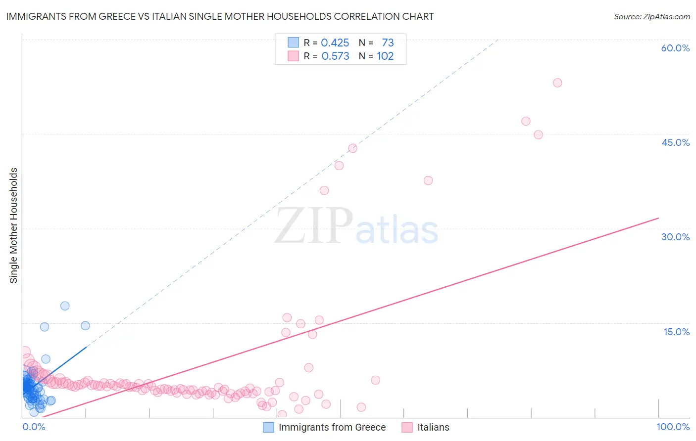 Immigrants from Greece vs Italian Single Mother Households