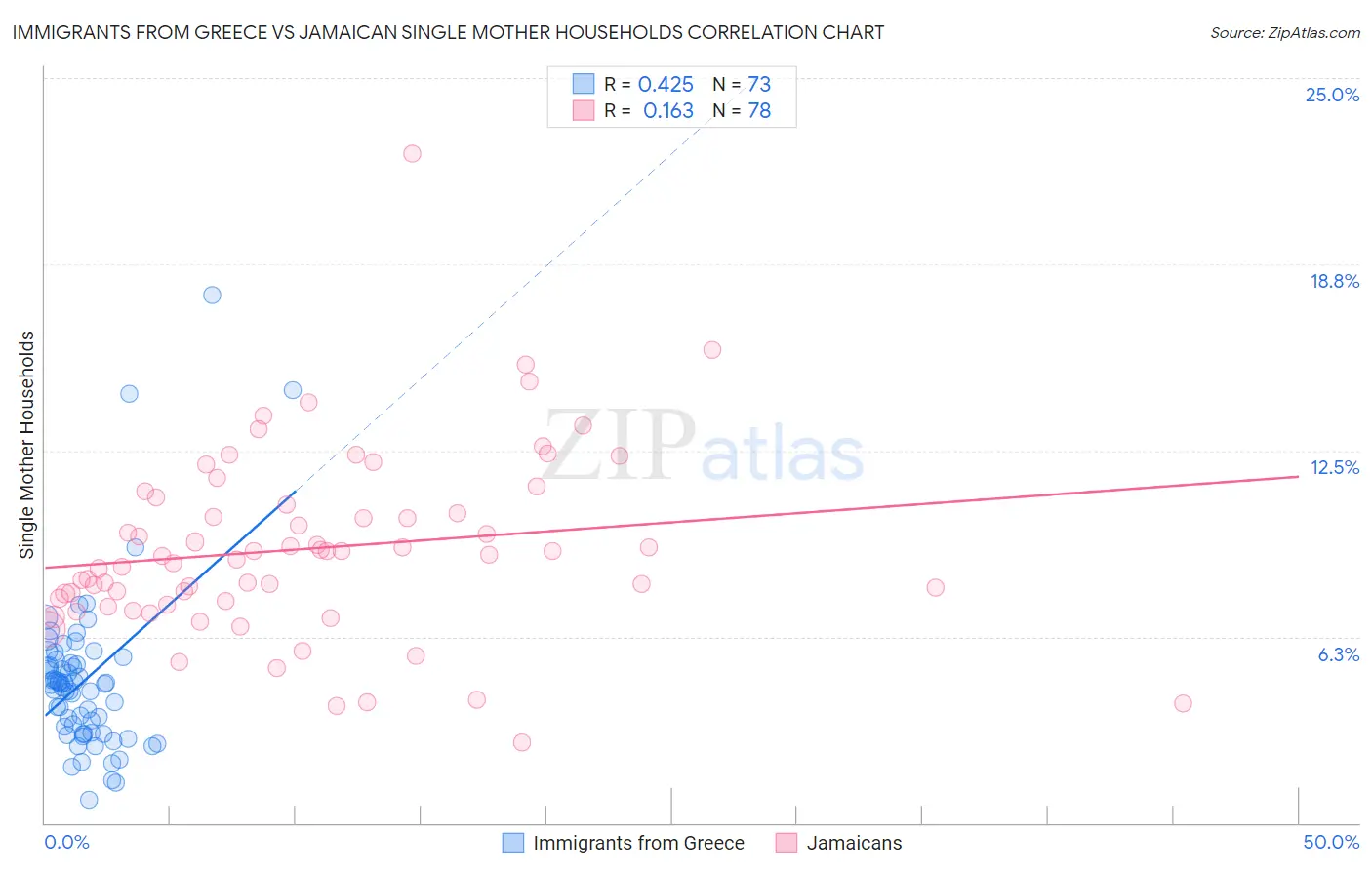 Immigrants from Greece vs Jamaican Single Mother Households