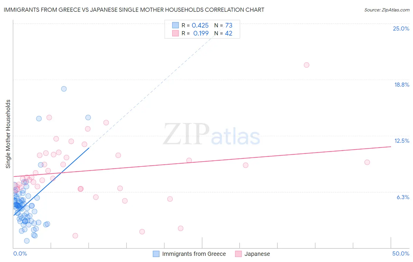 Immigrants from Greece vs Japanese Single Mother Households