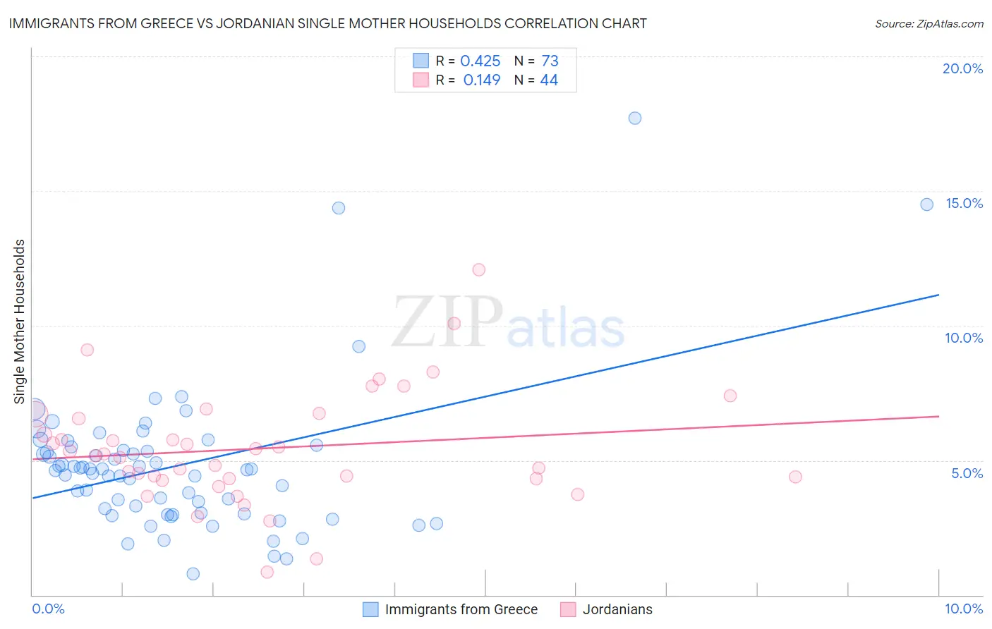 Immigrants from Greece vs Jordanian Single Mother Households