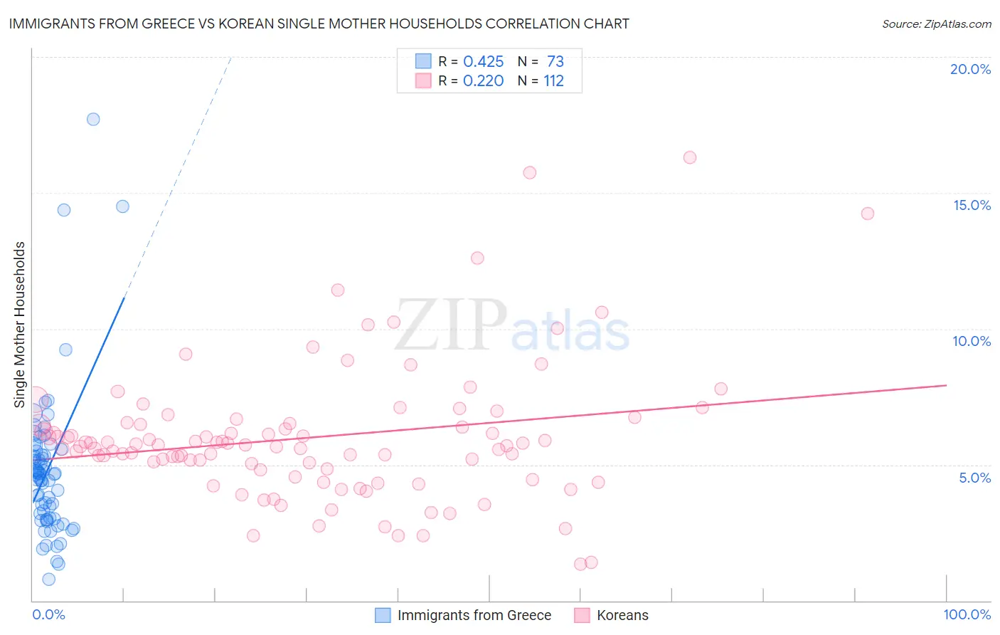 Immigrants from Greece vs Korean Single Mother Households