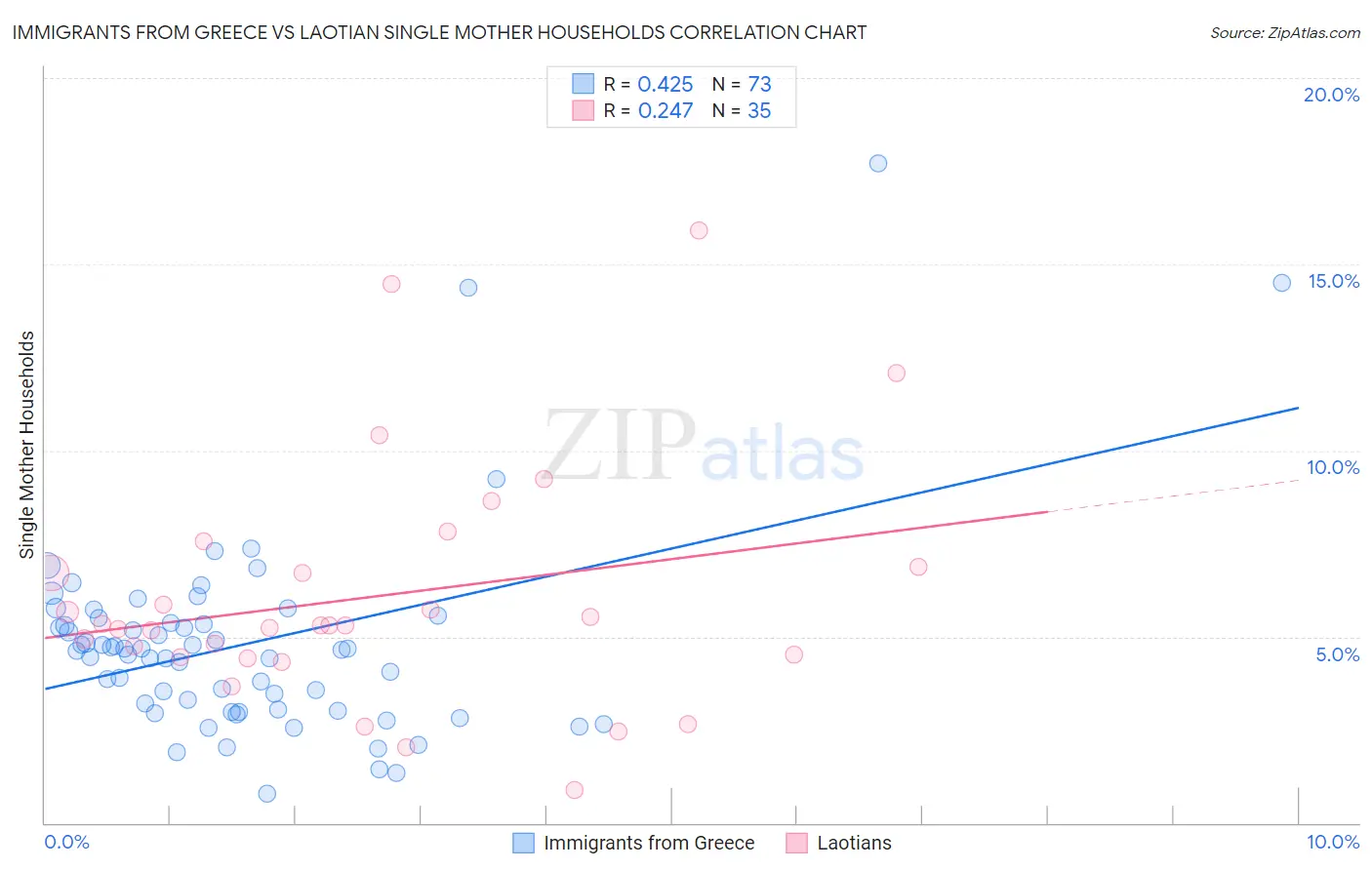 Immigrants from Greece vs Laotian Single Mother Households