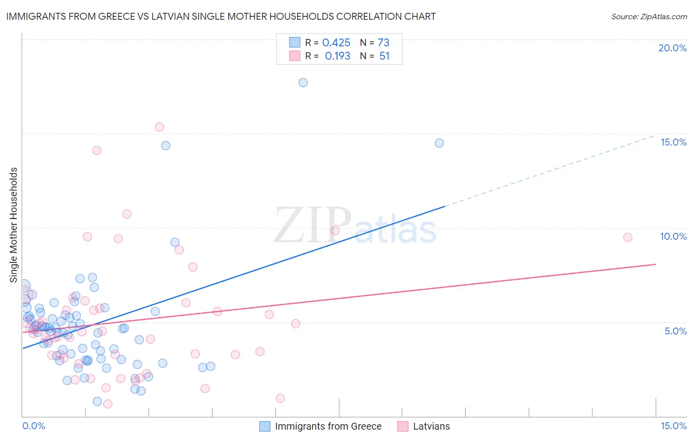 Immigrants from Greece vs Latvian Single Mother Households