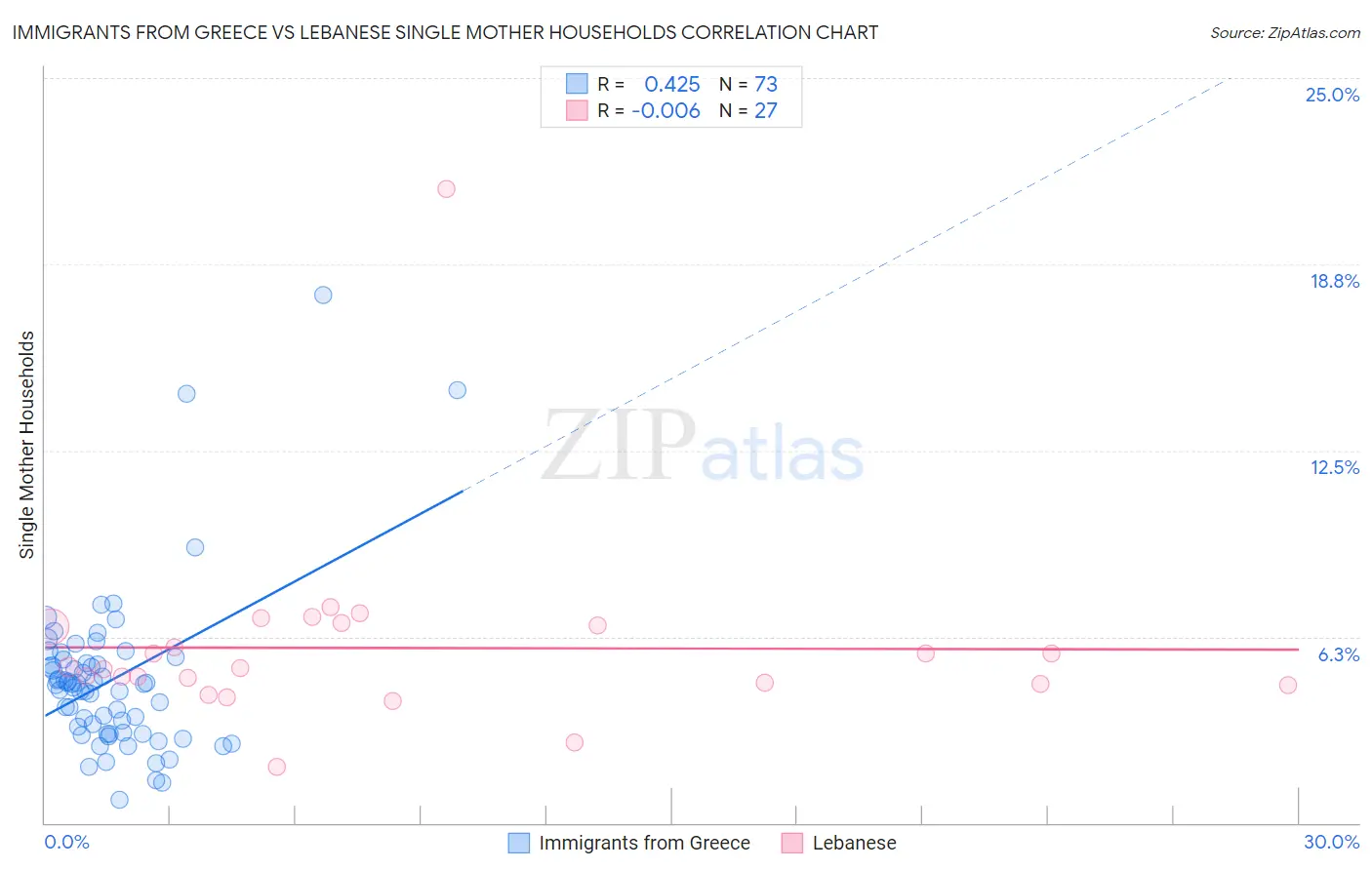 Immigrants from Greece vs Lebanese Single Mother Households