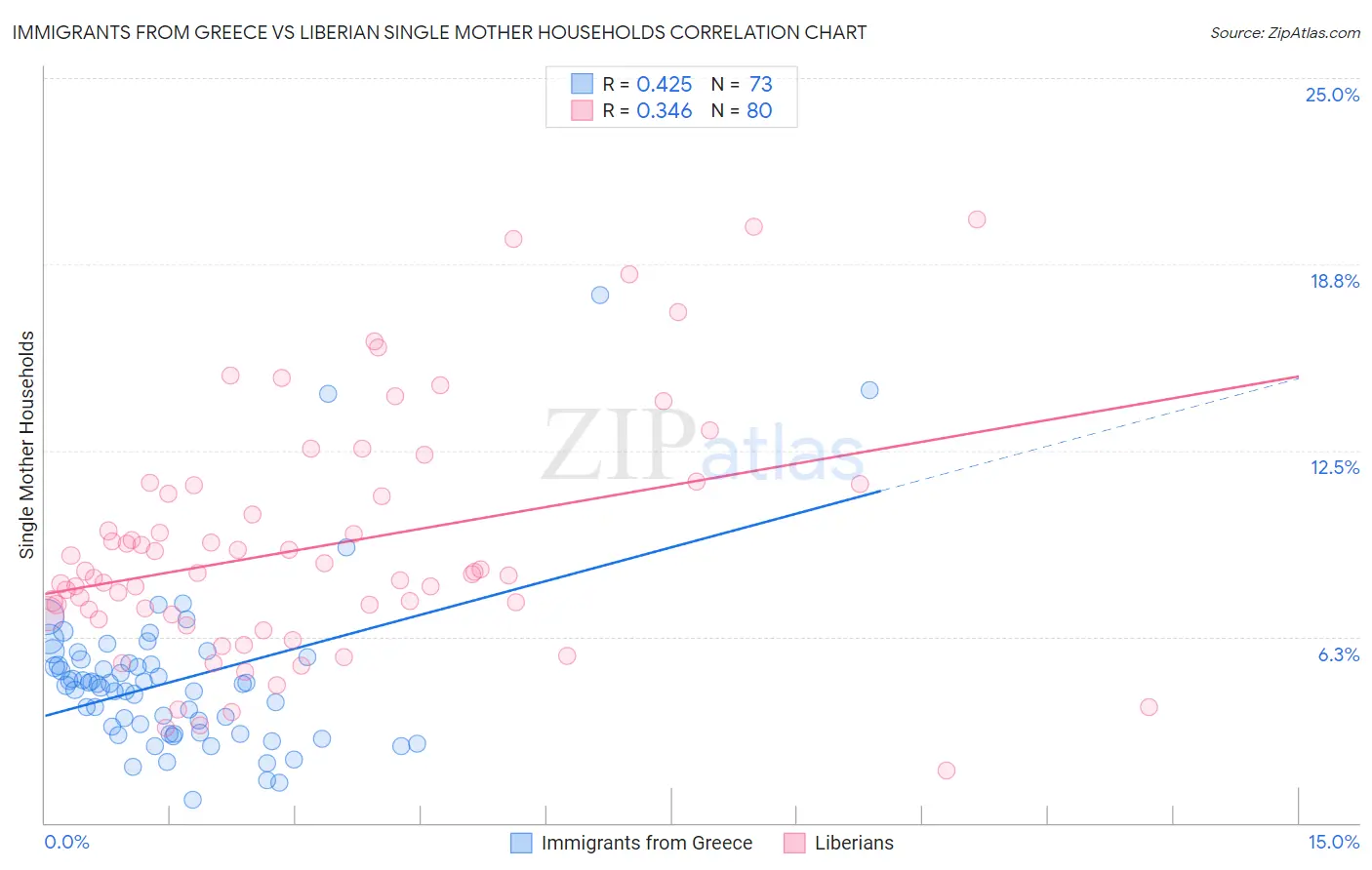 Immigrants from Greece vs Liberian Single Mother Households