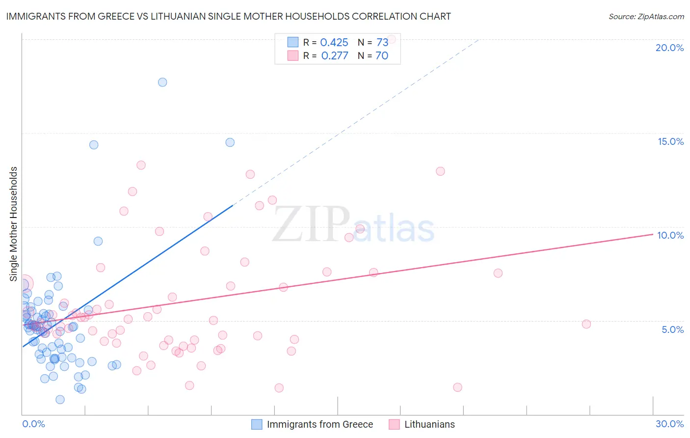 Immigrants from Greece vs Lithuanian Single Mother Households