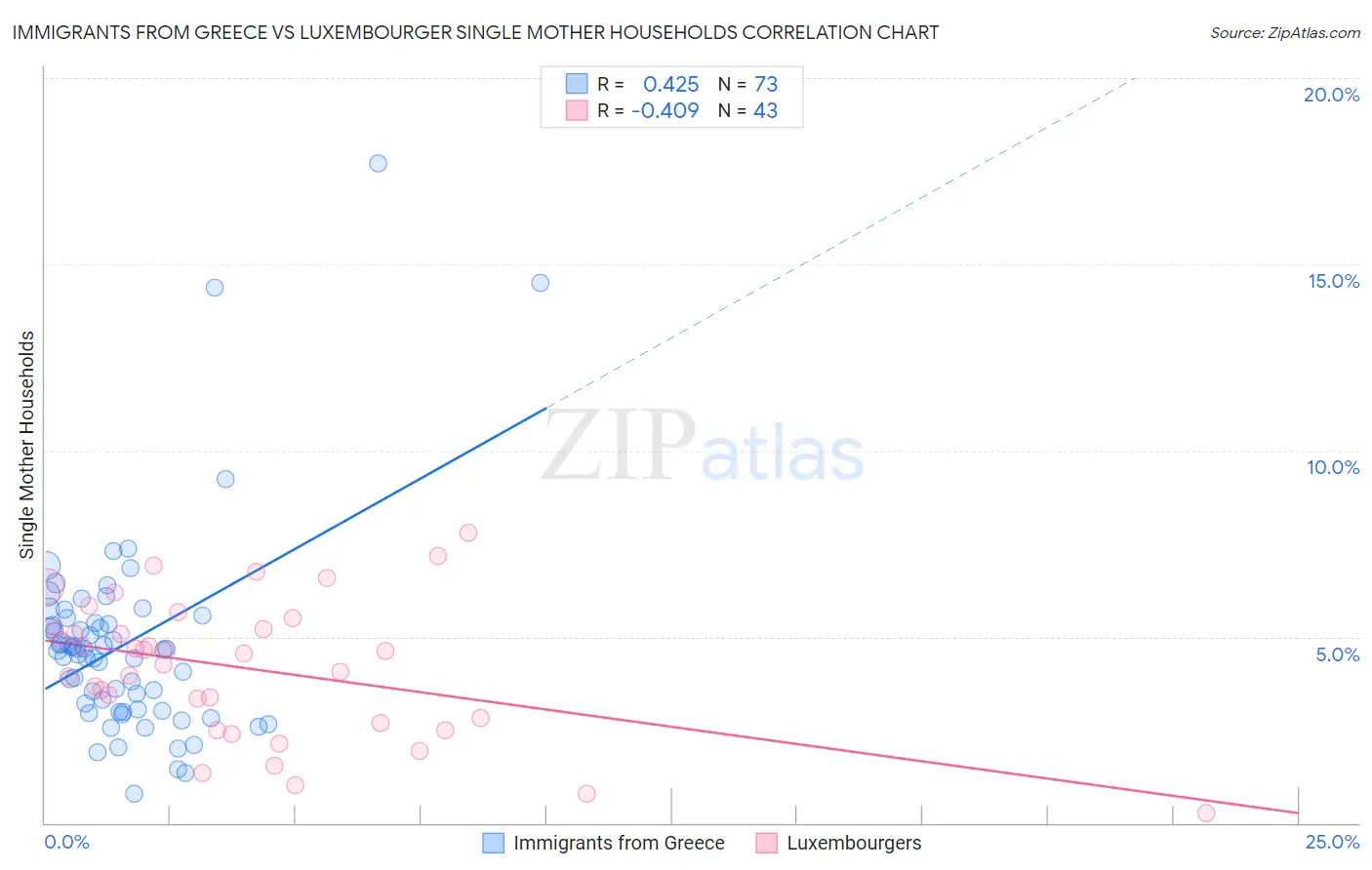 Immigrants from Greece vs Luxembourger Single Mother Households