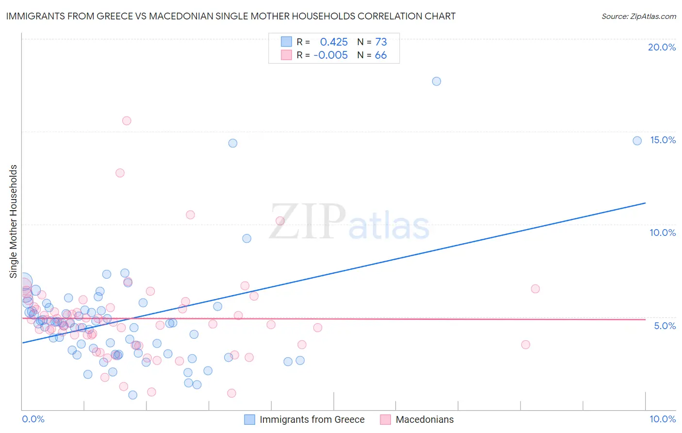Immigrants from Greece vs Macedonian Single Mother Households
