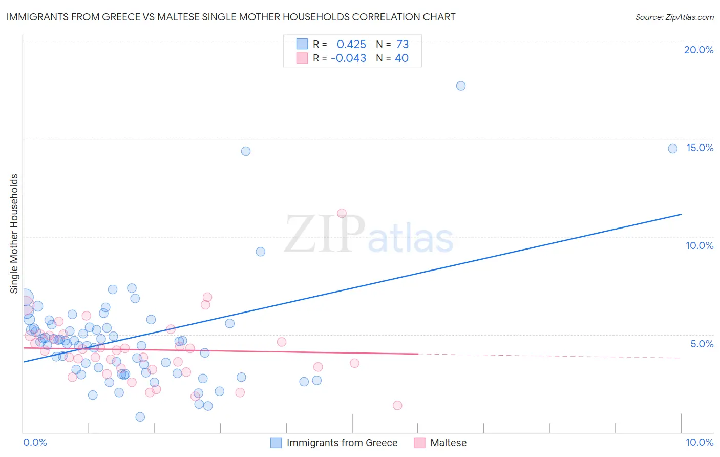 Immigrants from Greece vs Maltese Single Mother Households