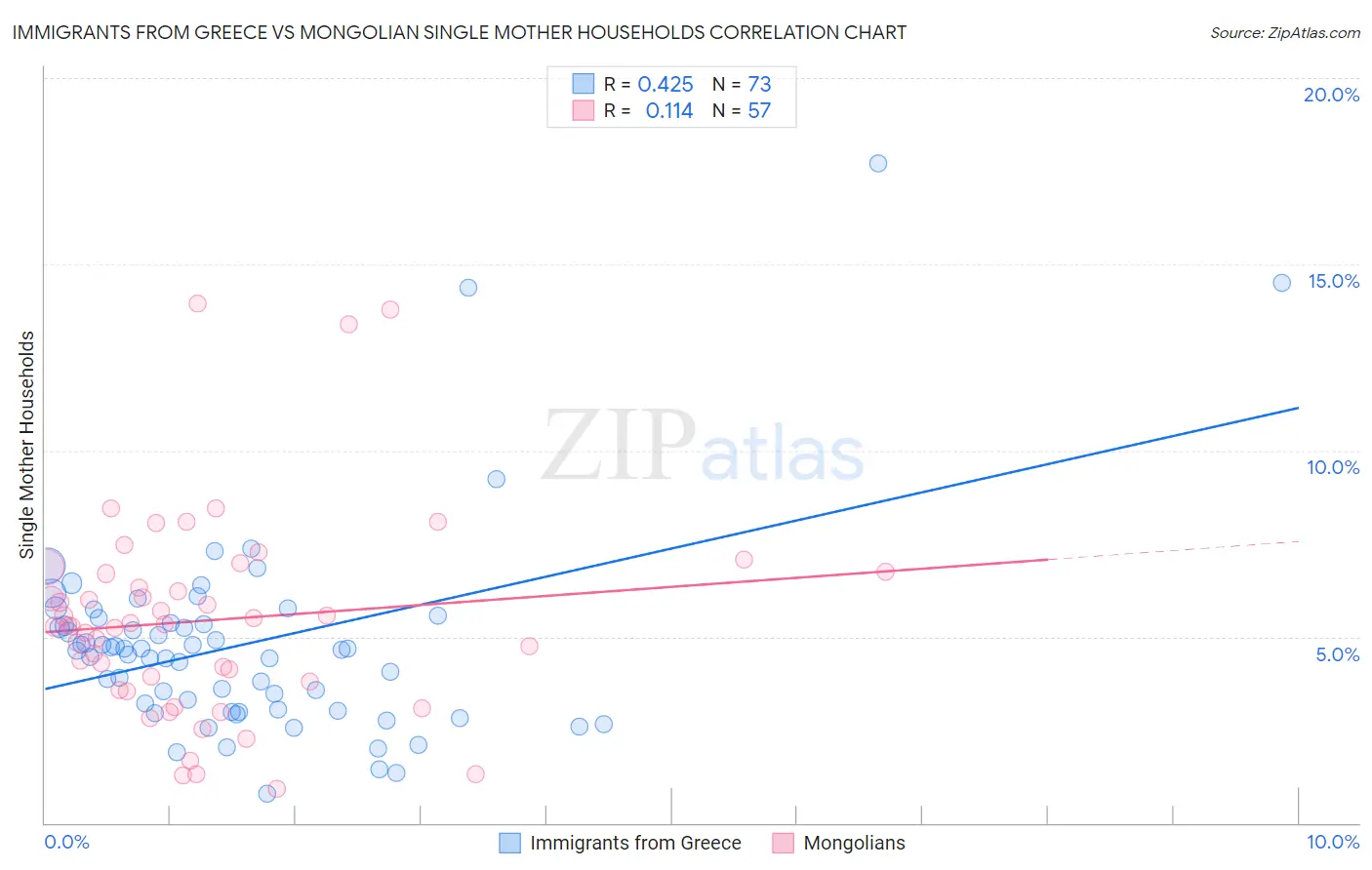 Immigrants from Greece vs Mongolian Single Mother Households