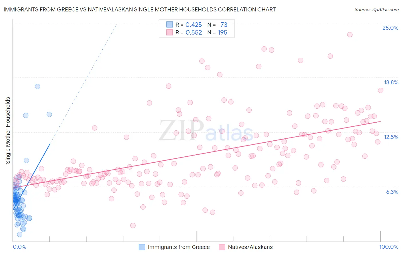Immigrants from Greece vs Native/Alaskan Single Mother Households