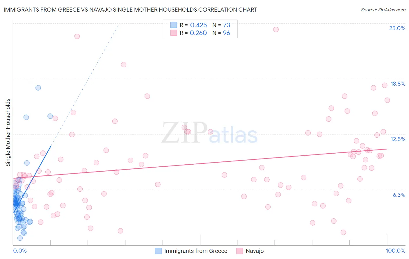 Immigrants from Greece vs Navajo Single Mother Households
