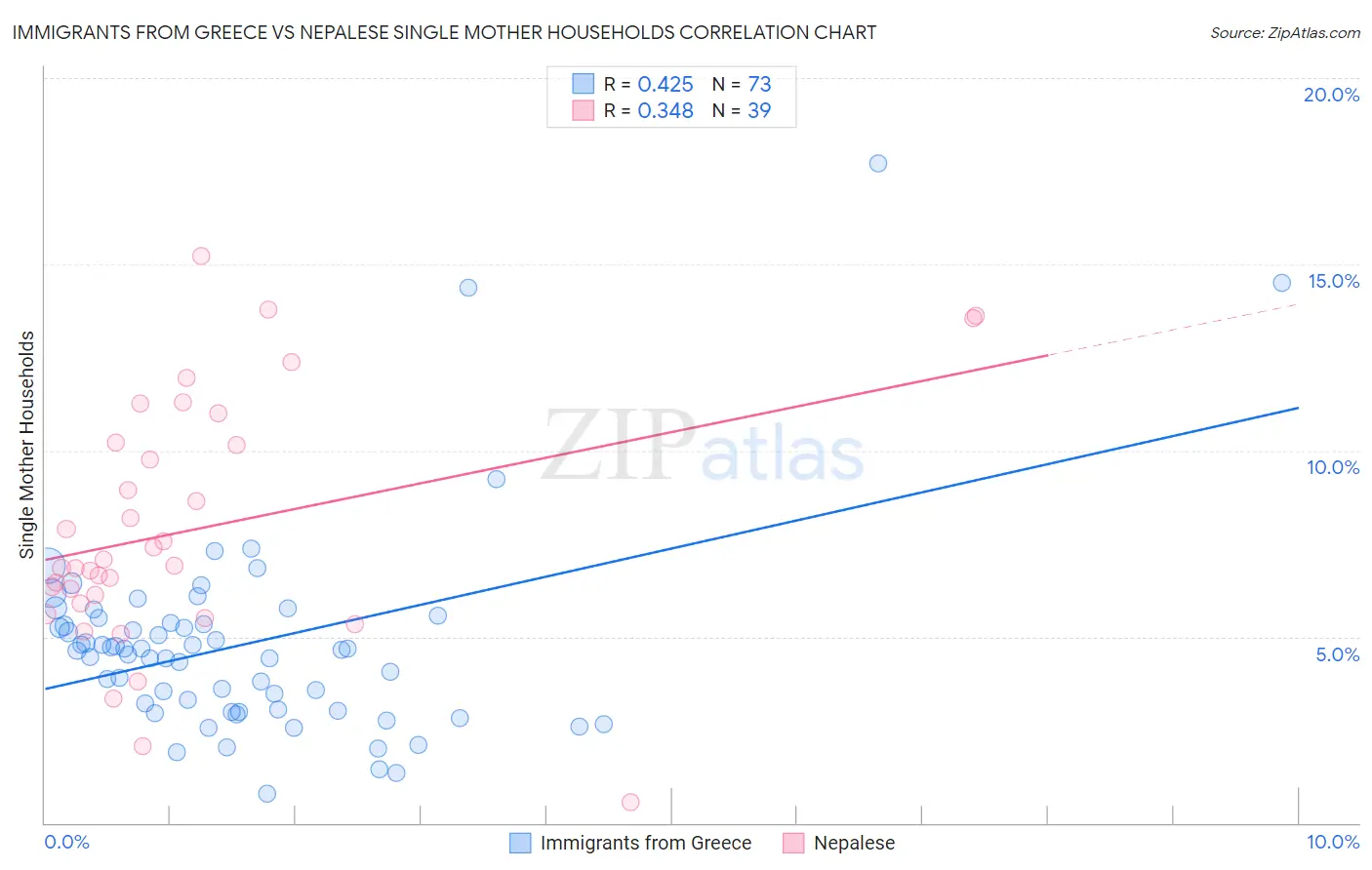 Immigrants from Greece vs Nepalese Single Mother Households