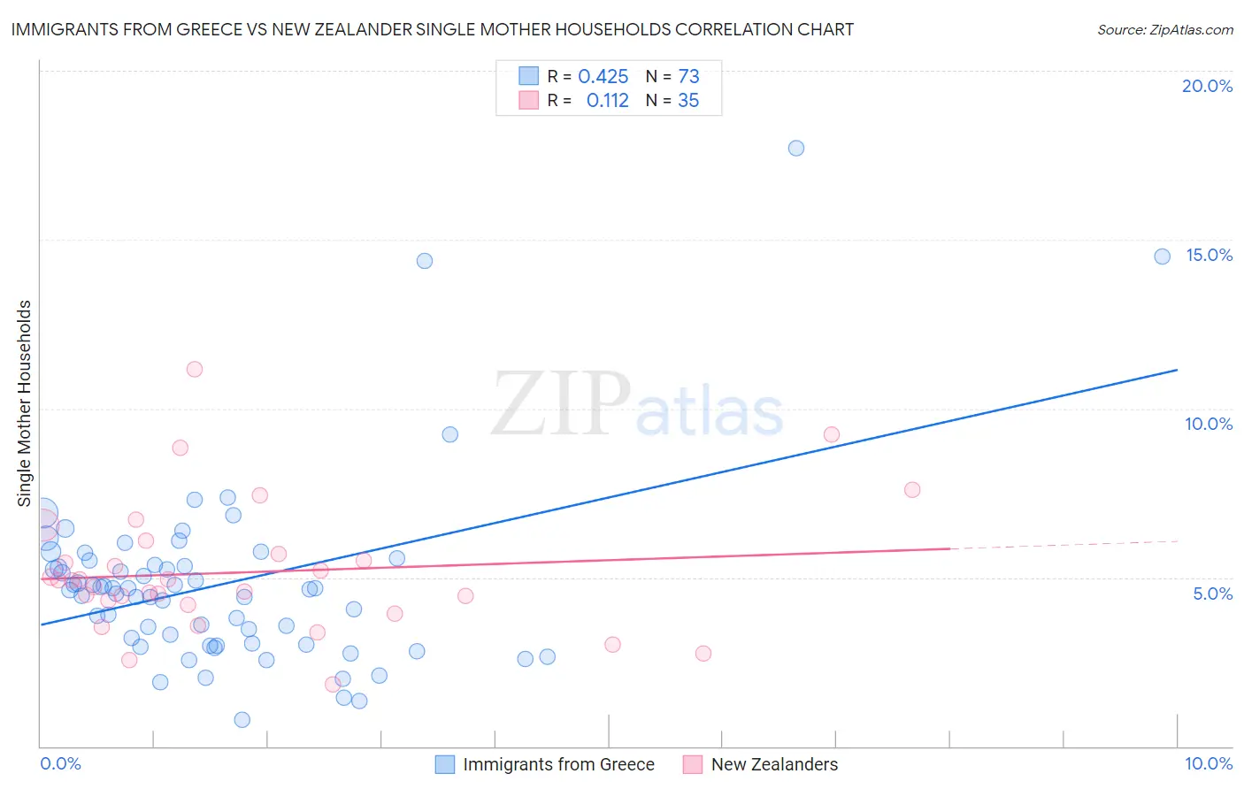 Immigrants from Greece vs New Zealander Single Mother Households