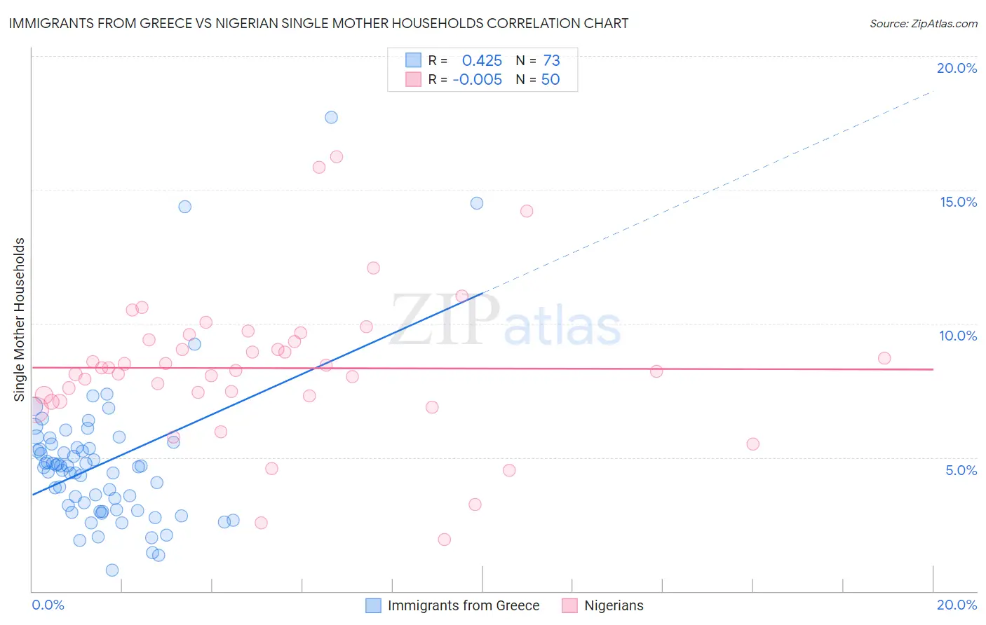 Immigrants from Greece vs Nigerian Single Mother Households